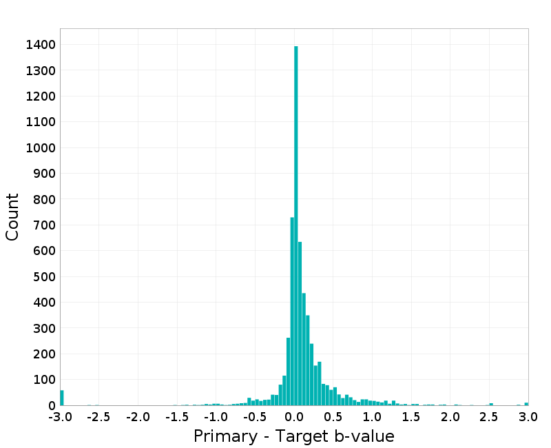 Histogram