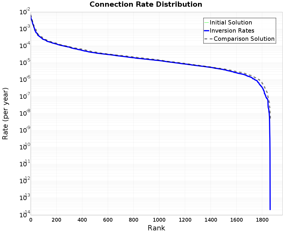 Connection Rate Distribution