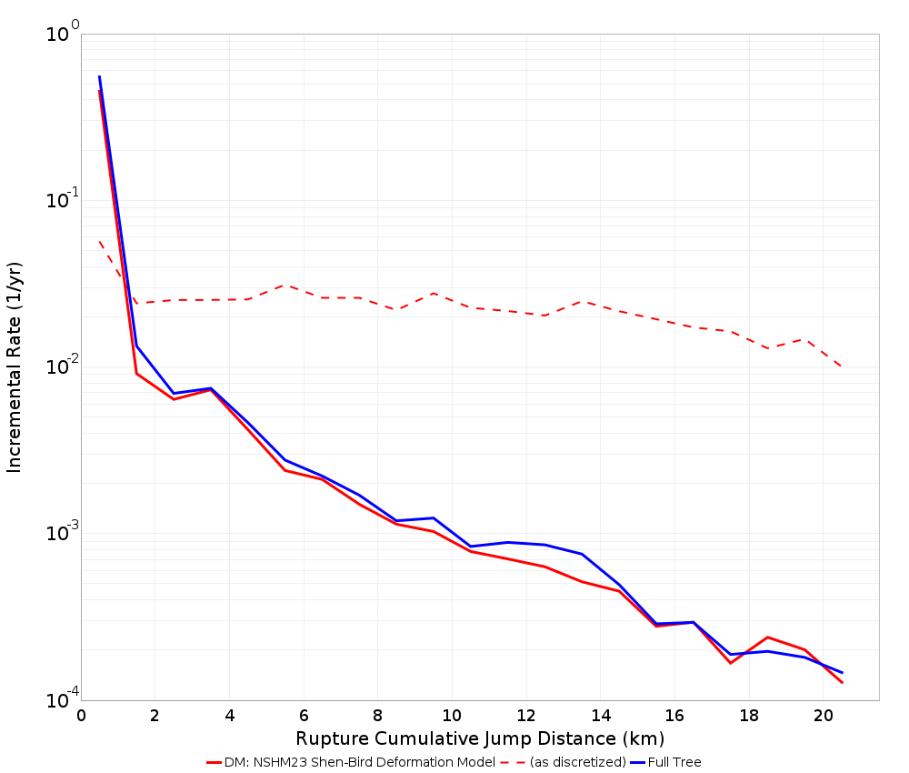 Cumulative Jump Dist Plot