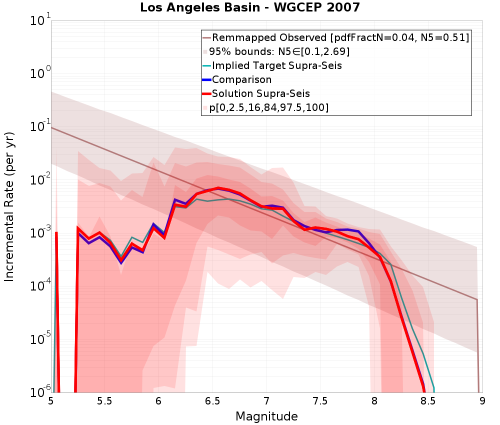 Incremental Plot