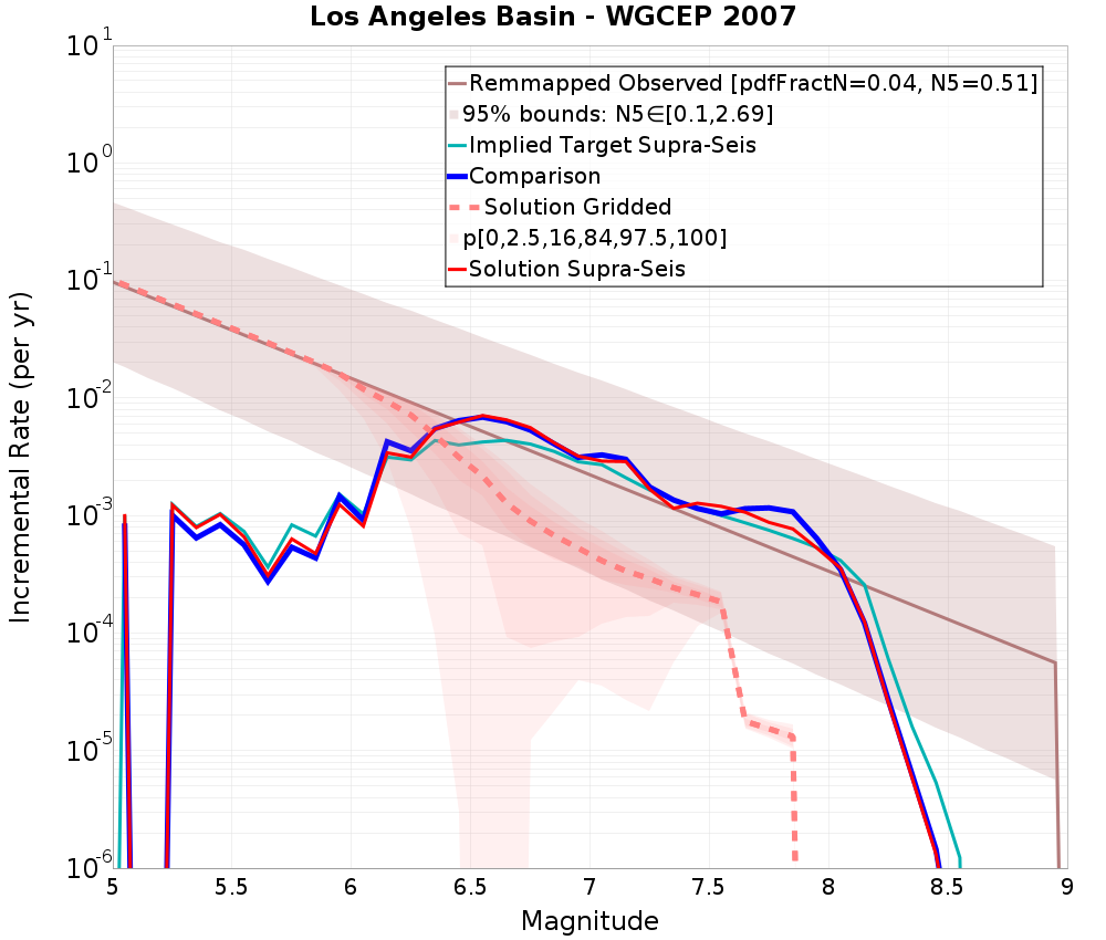 Incremental Plot