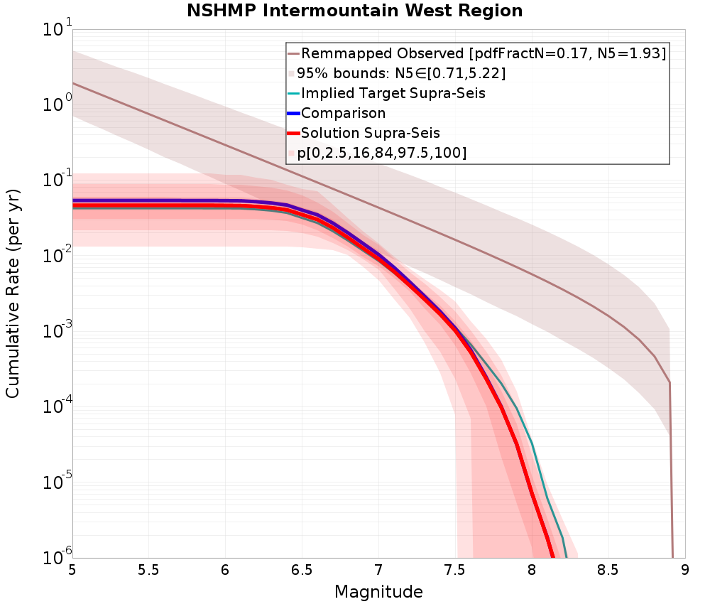 Cumulative Plot