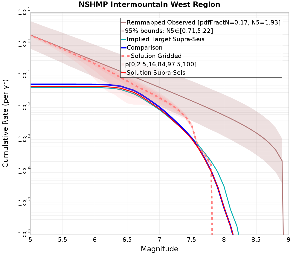 Cumulative Plot
