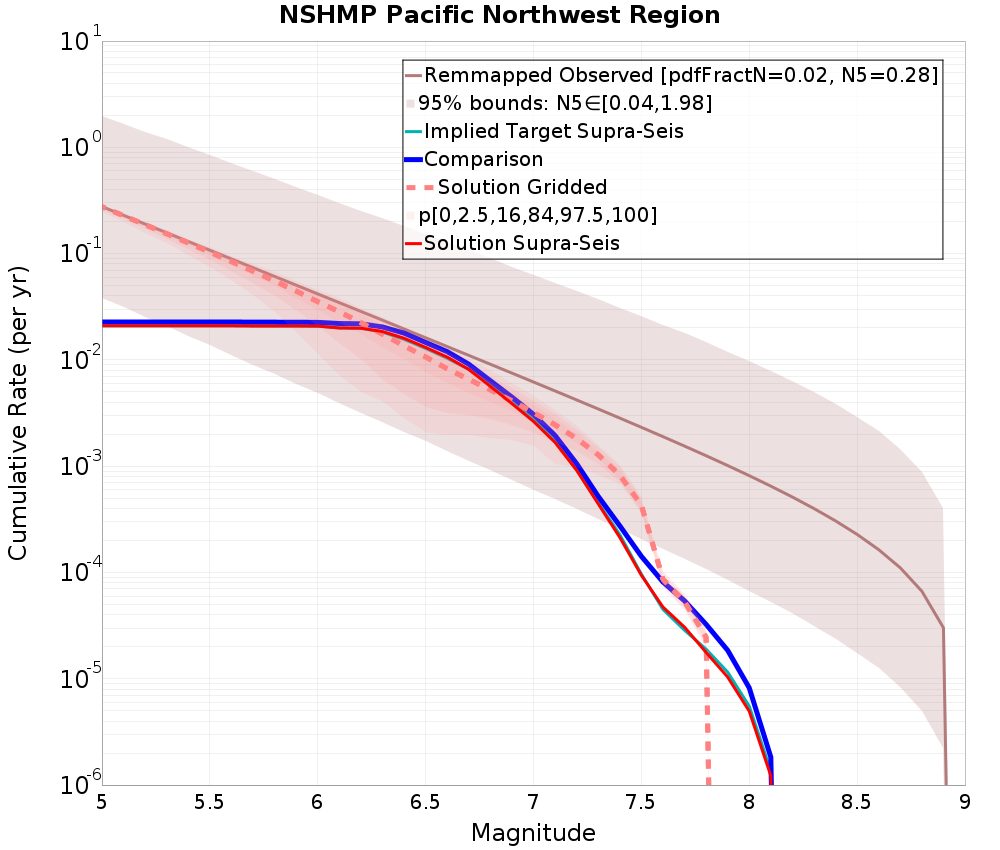Cumulative Plot