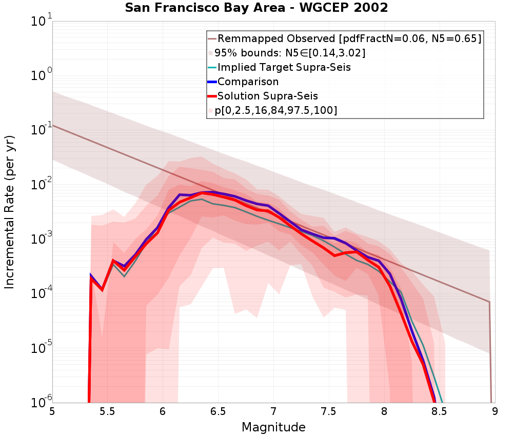 Incremental Plot