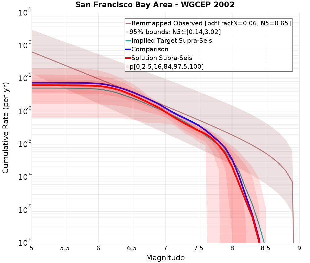 Cumulative Plot