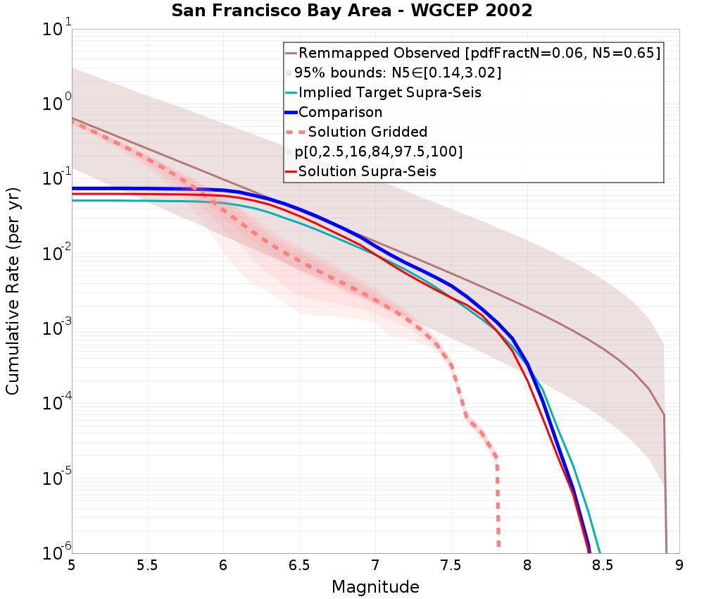 Cumulative Plot