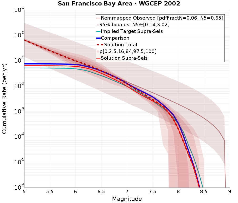 Cumulative Plot