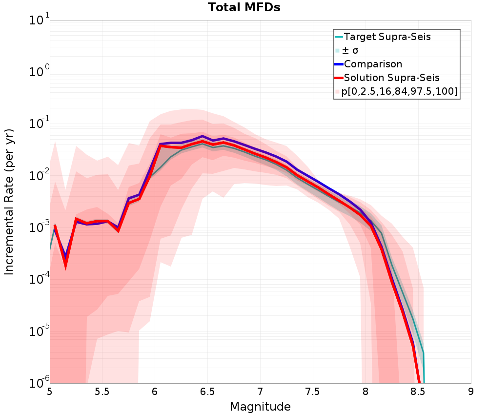 Incremental Plot
