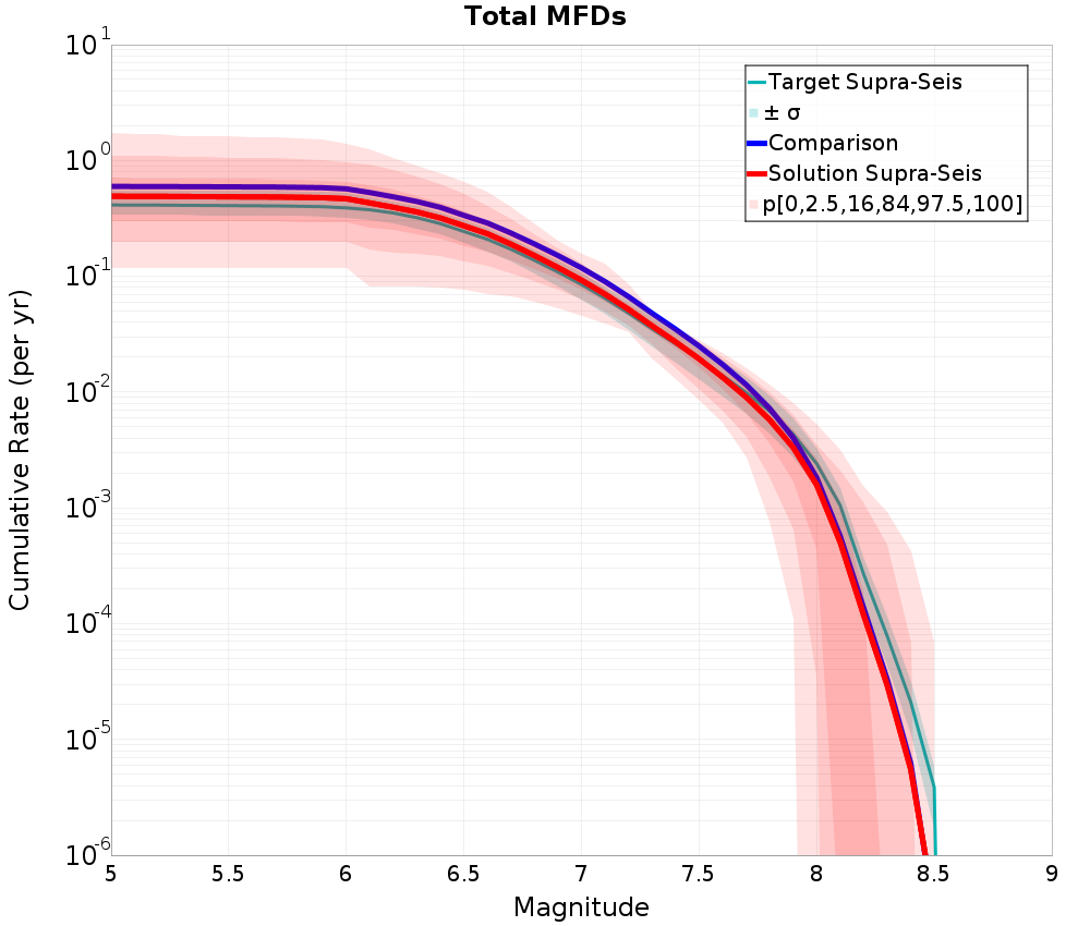 Cumulative Plot