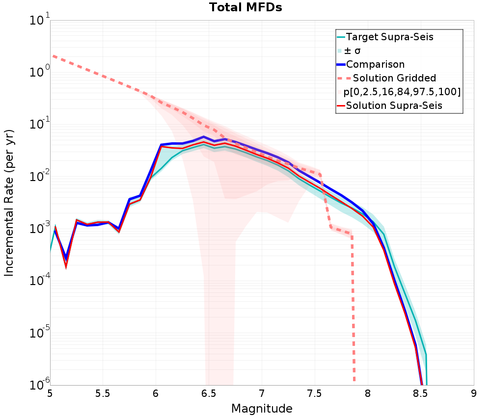 Incremental Plot