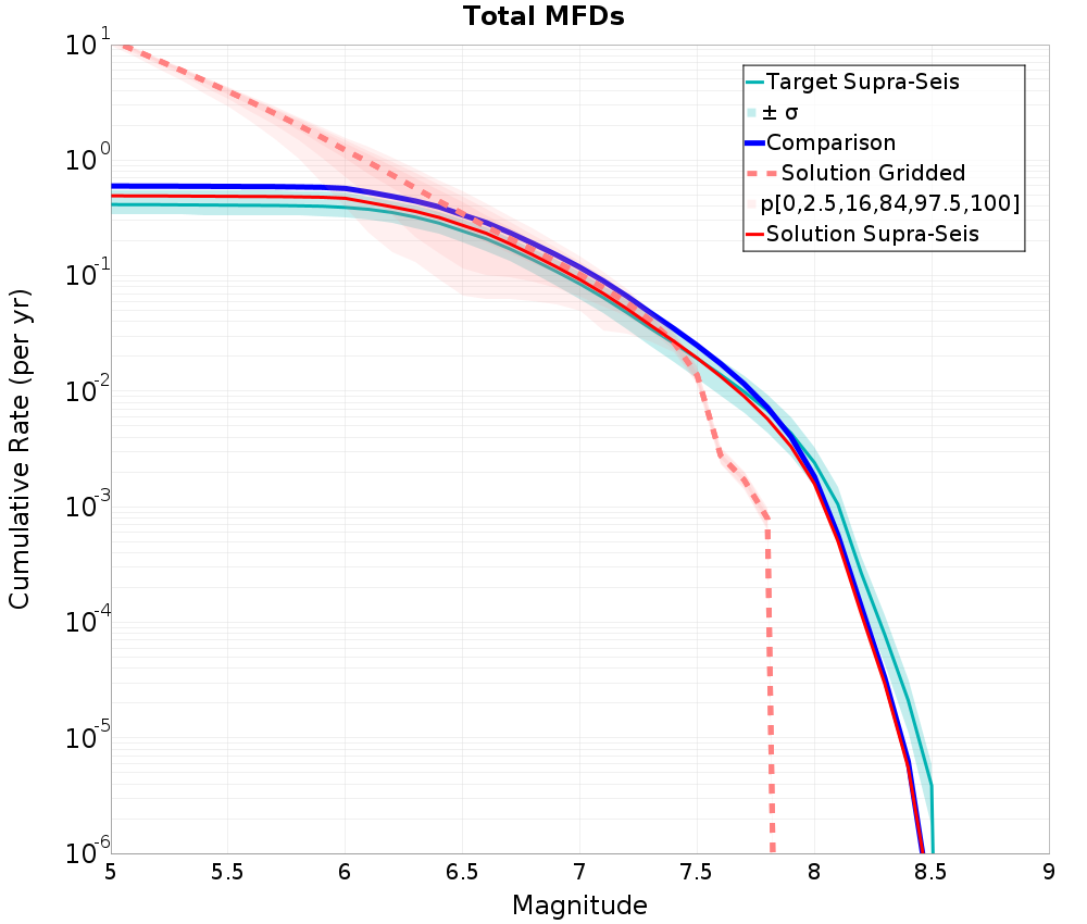 Cumulative Plot