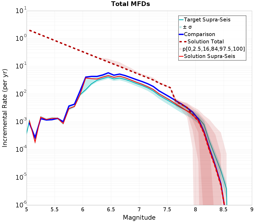 Incremental Plot