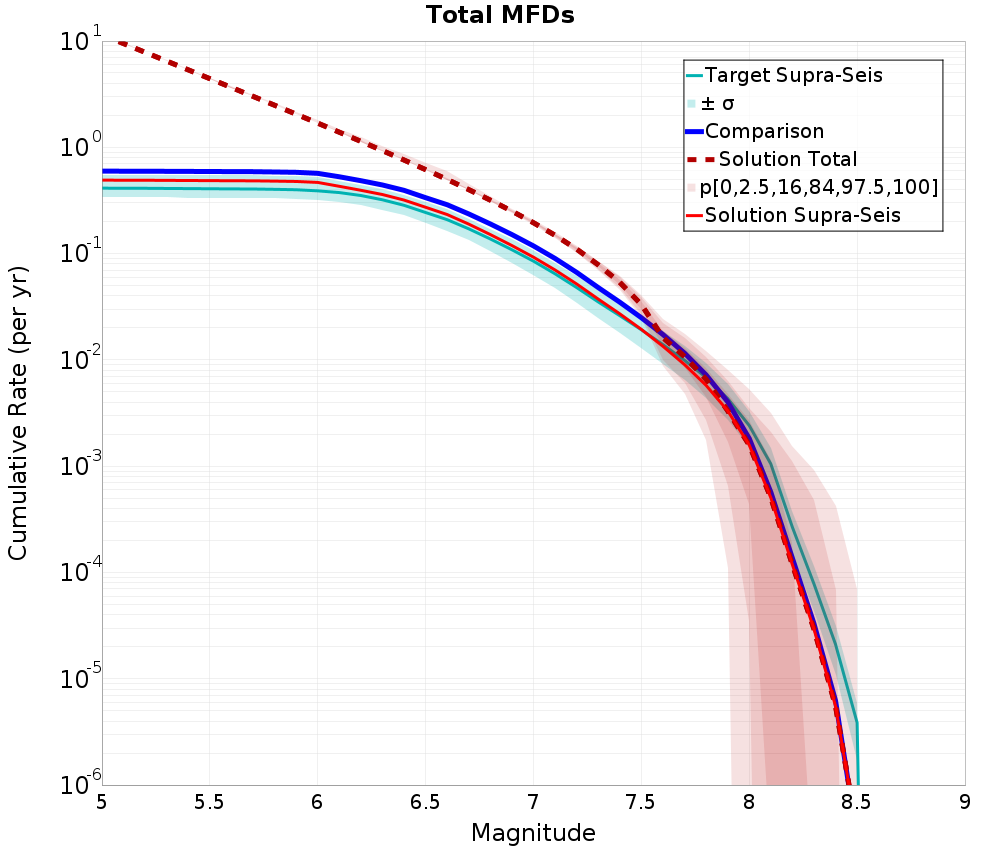 Cumulative Plot