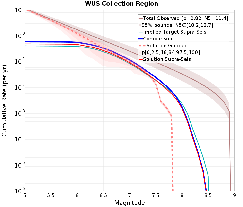 Cumulative Plot