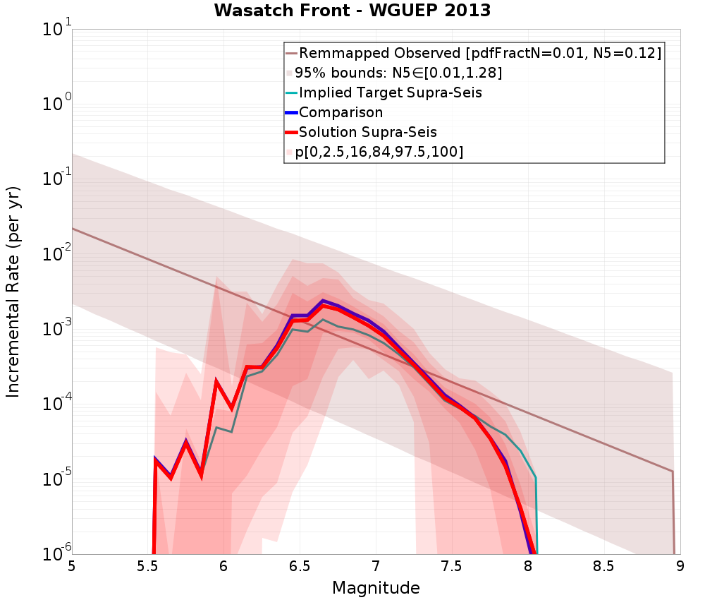 Incremental Plot