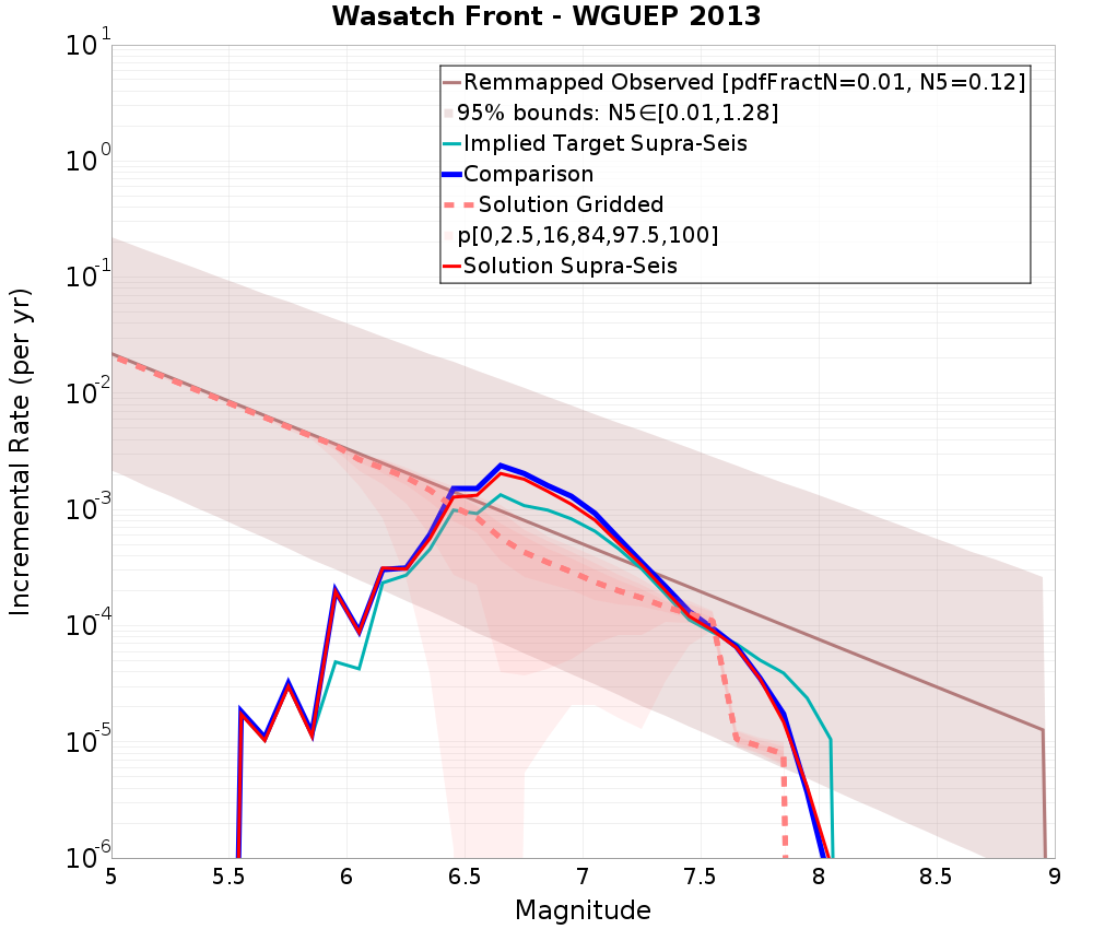Incremental Plot