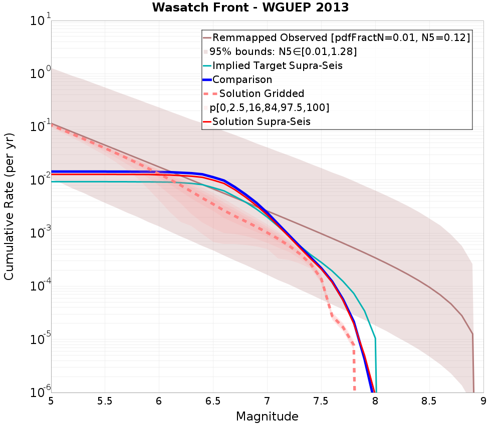Cumulative Plot