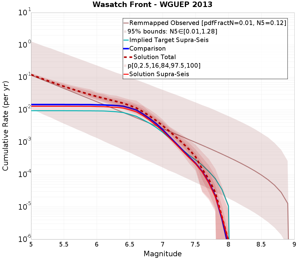 Cumulative Plot