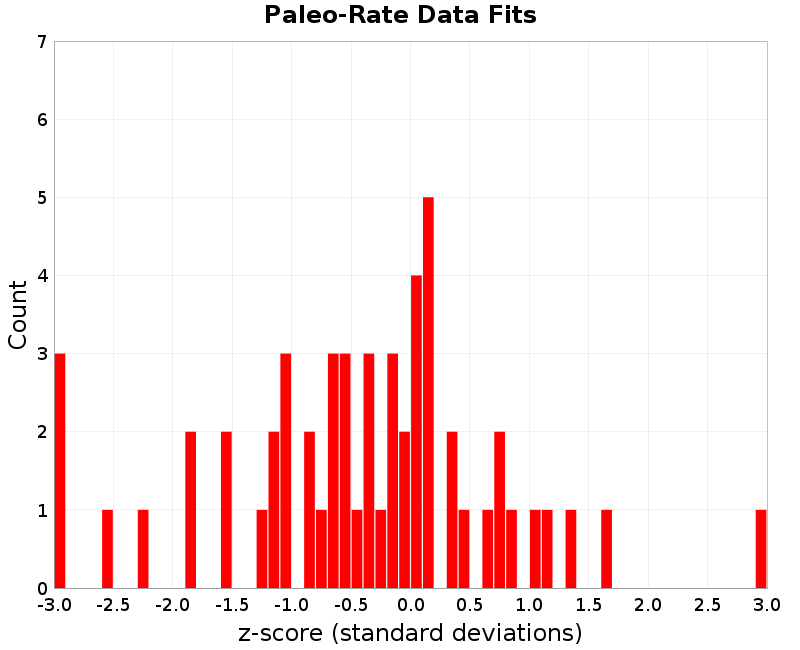 Paleo Data Fits