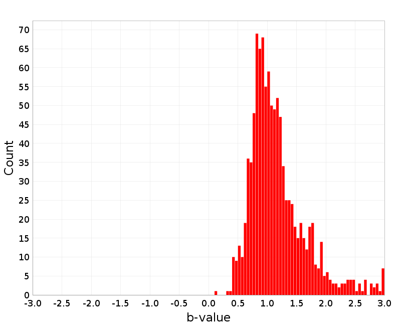 Histogram