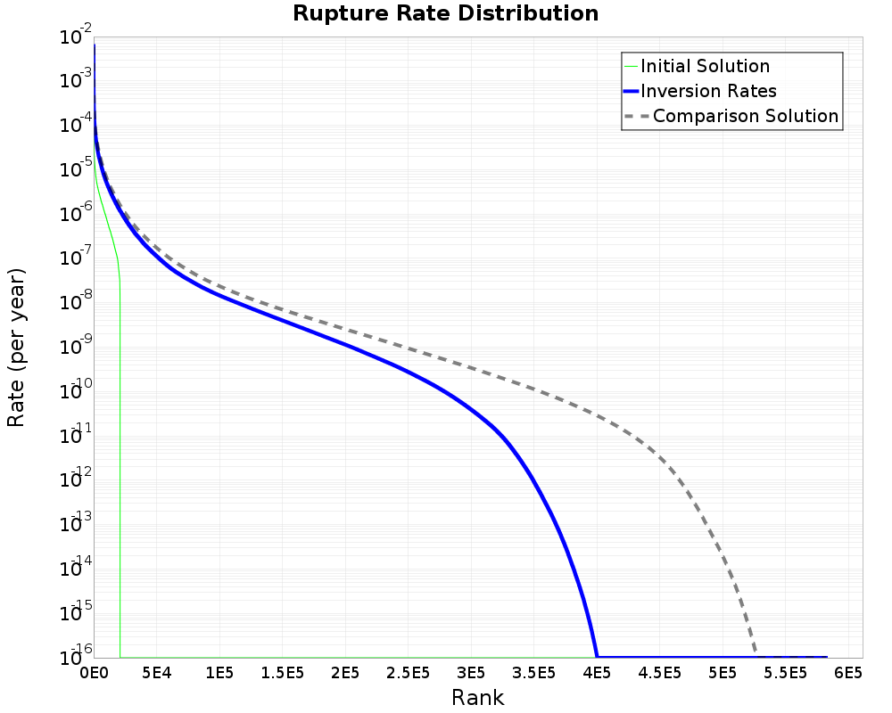 Rate Distribution