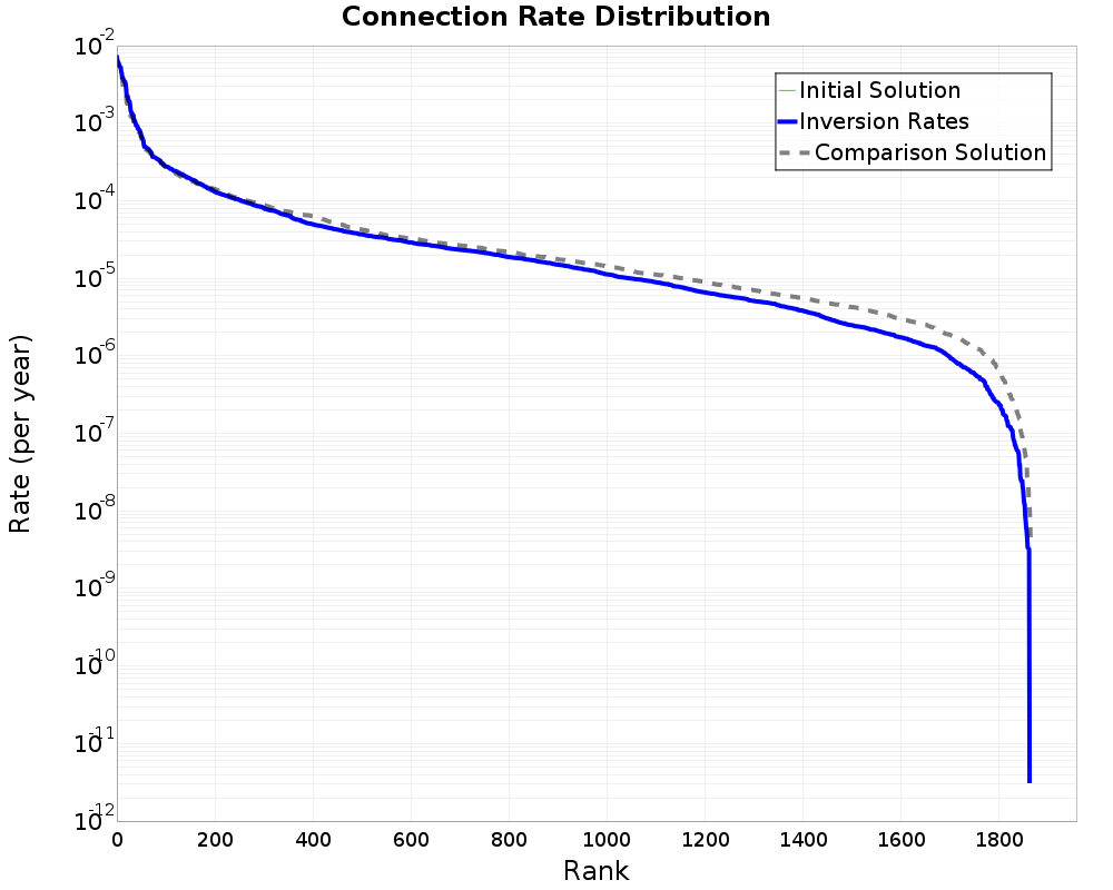 Connection Rate Distribution