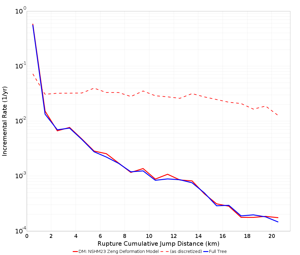 Cumulative Jump Dist Plot