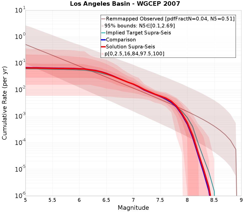 Cumulative Plot