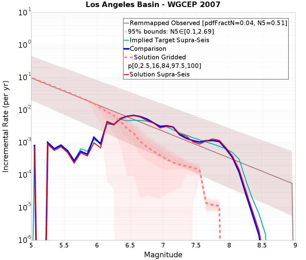 Incremental Plot
