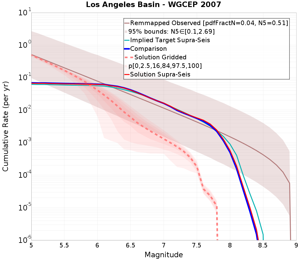 Cumulative Plot