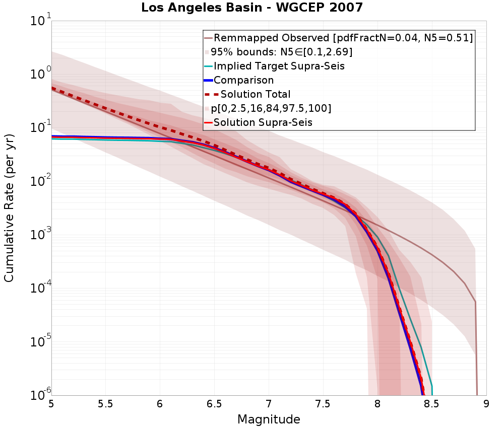 Cumulative Plot