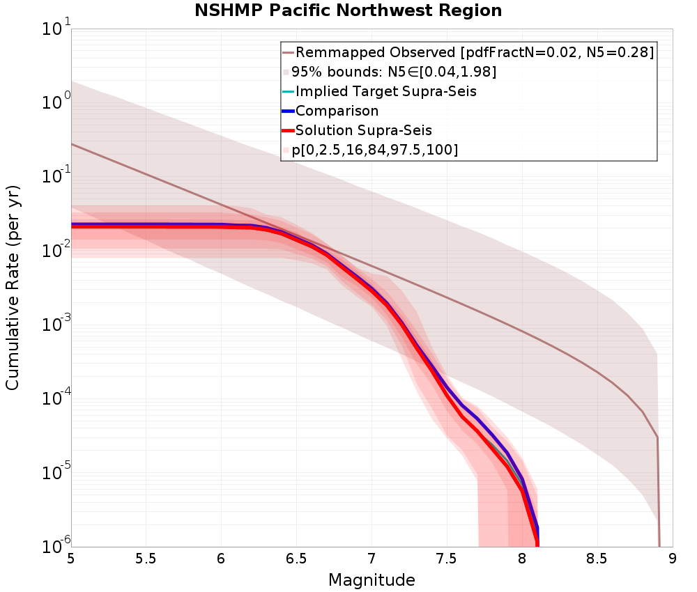 Cumulative Plot