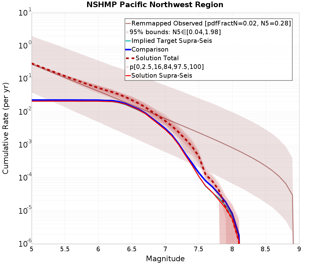 Cumulative Plot