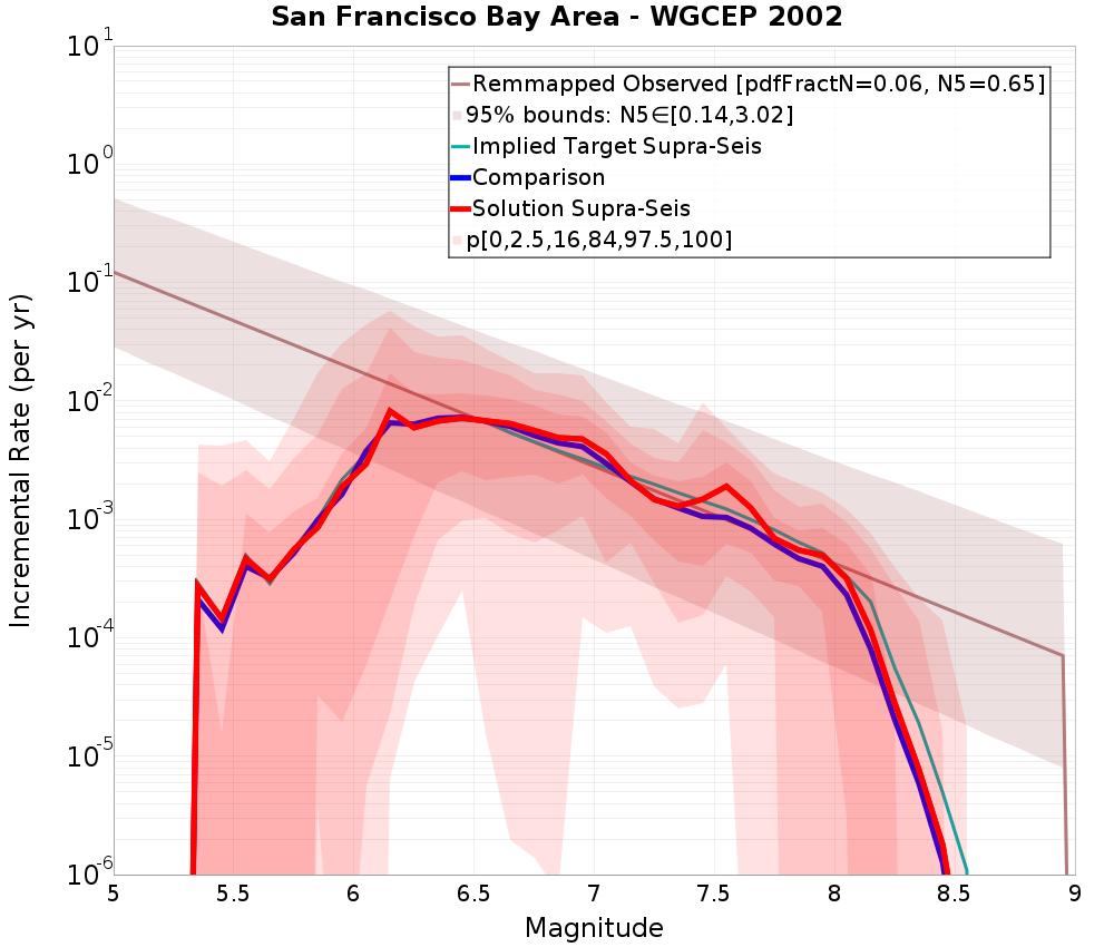 Incremental Plot