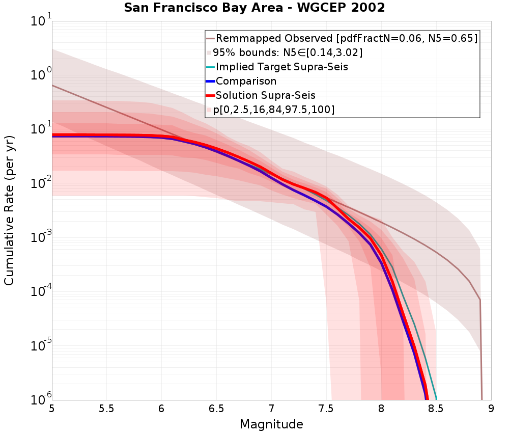 Cumulative Plot