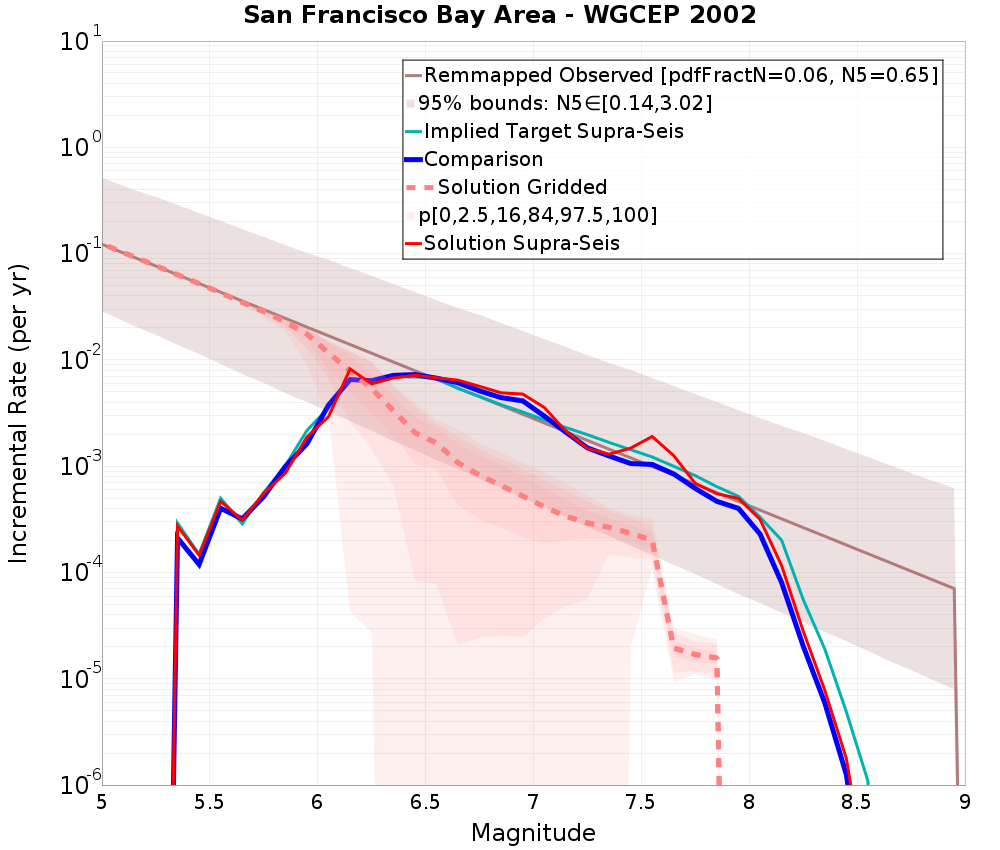 Incremental Plot