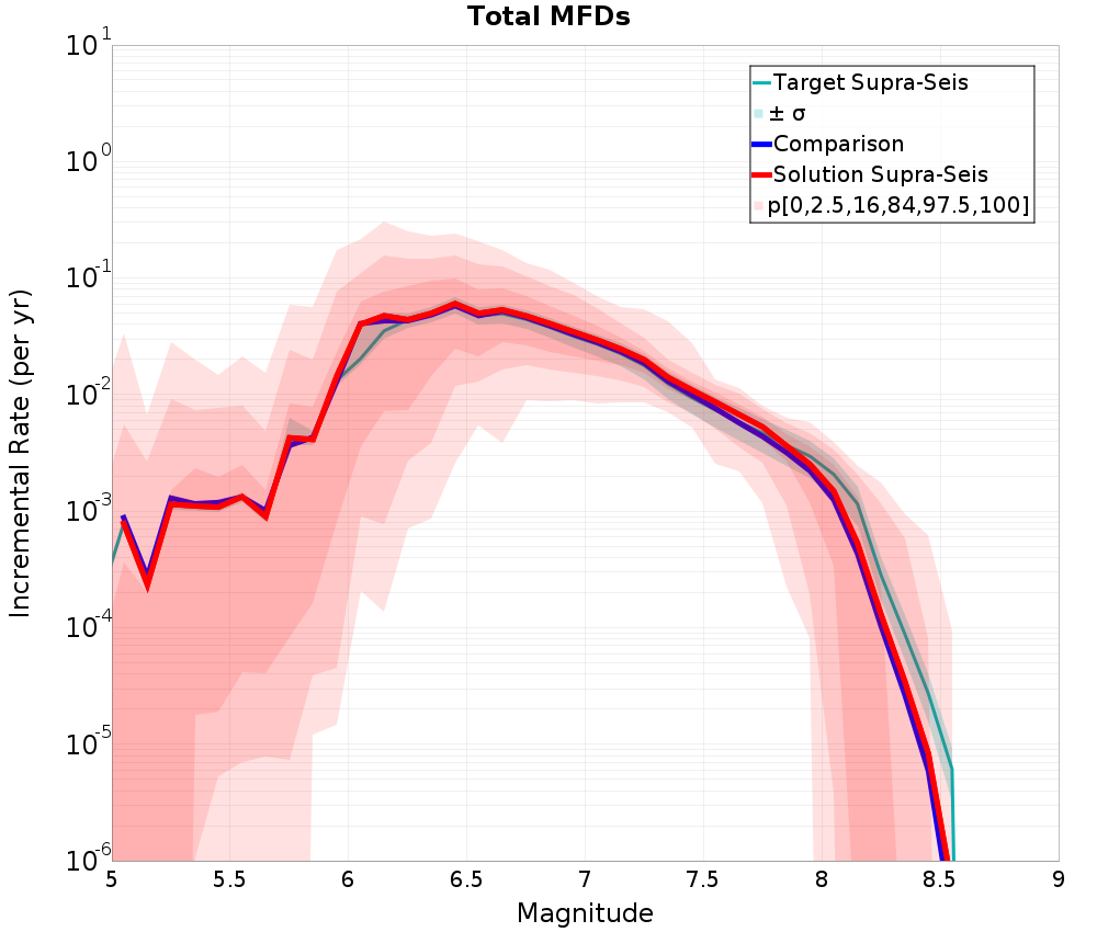 Incremental Plot
