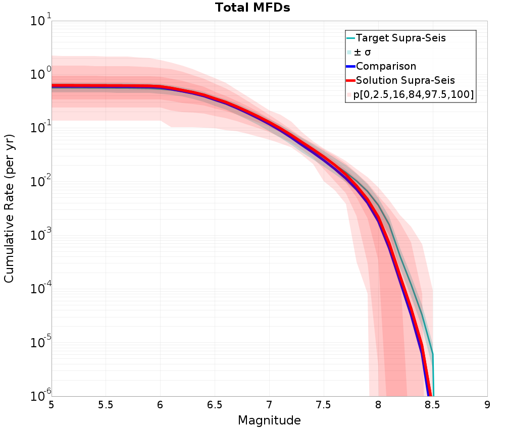 Cumulative Plot