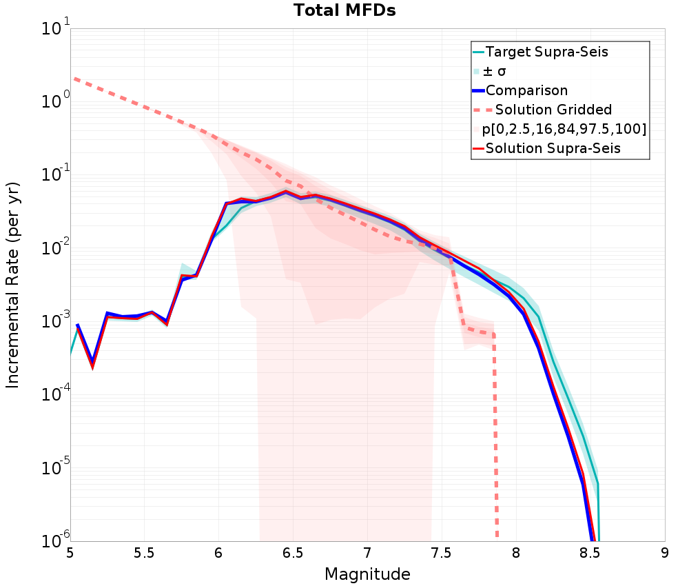 Incremental Plot