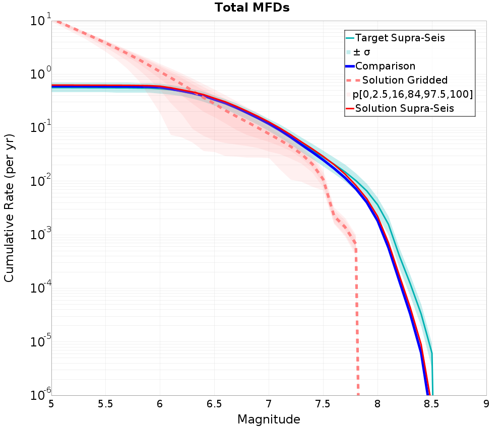 Cumulative Plot