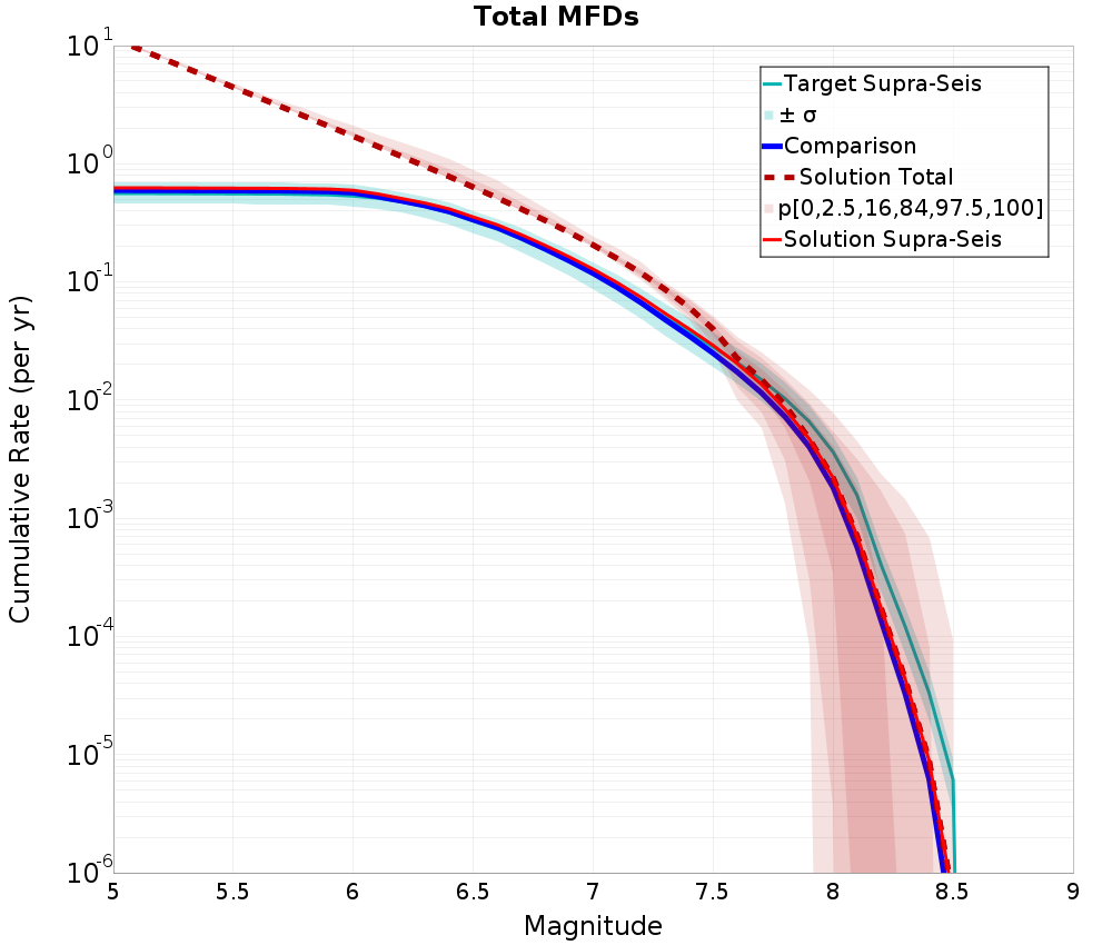 Cumulative Plot