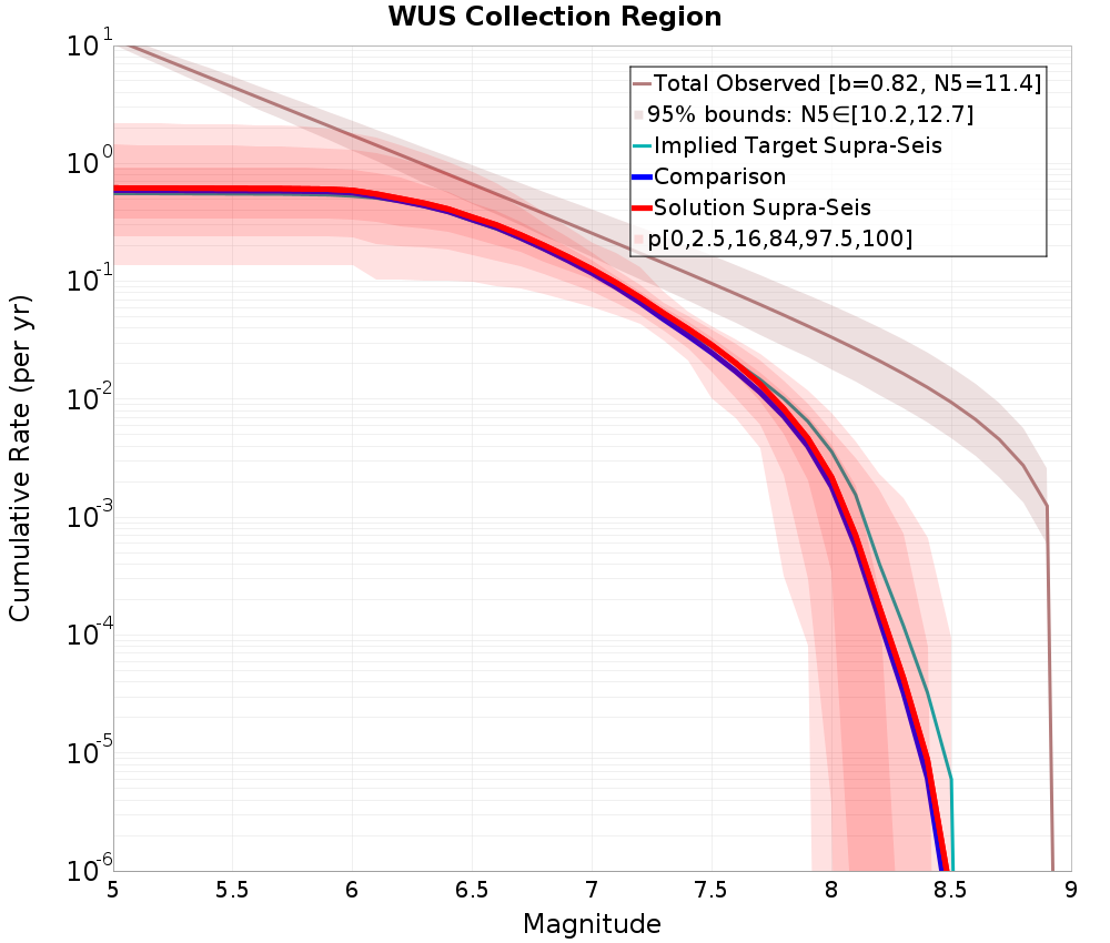 Cumulative Plot