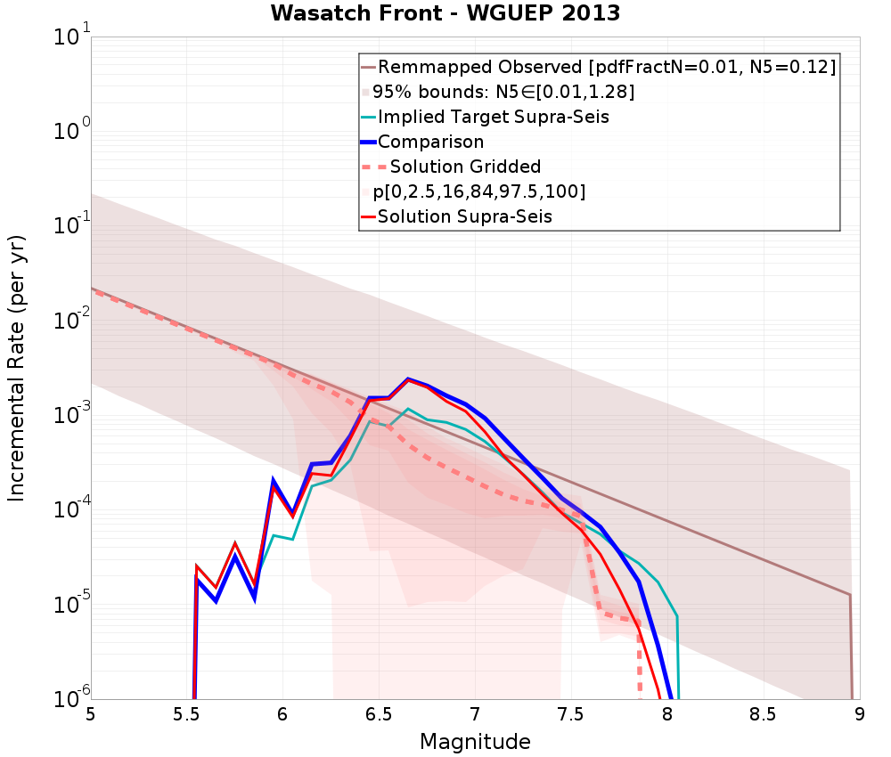 Incremental Plot