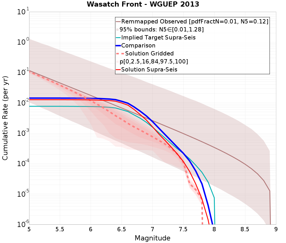 Cumulative Plot