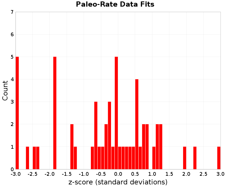 Paleo Data Fits