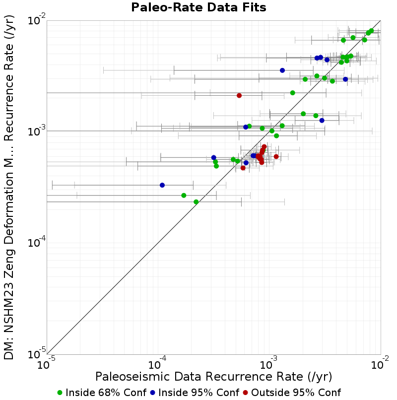 Paleo Data Comparison