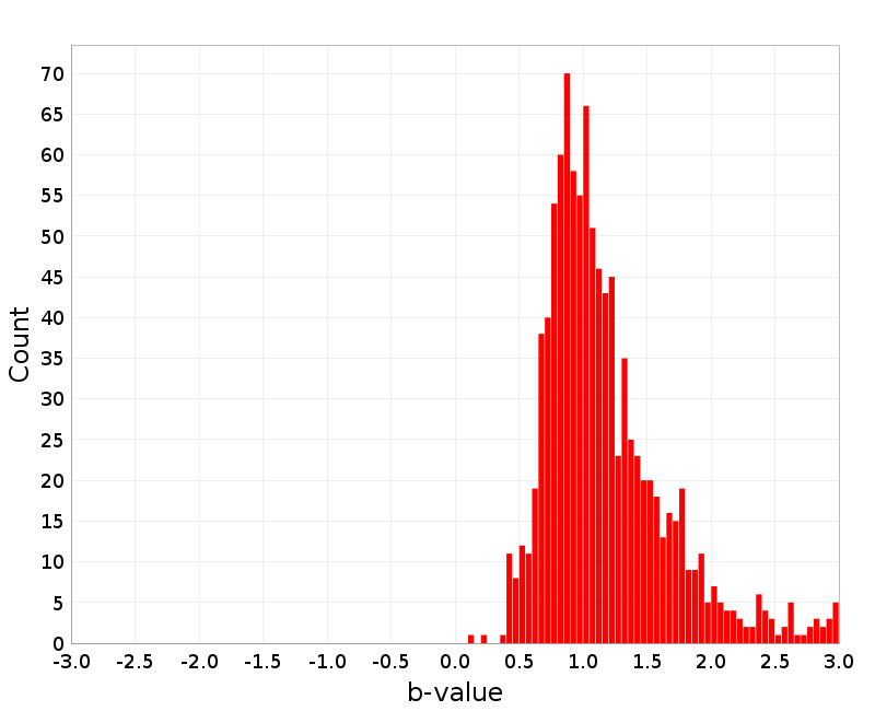 Histogram