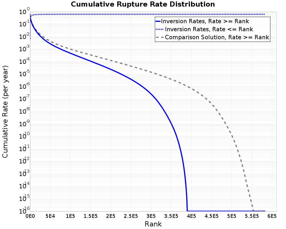 Cumulative Rate Distribution