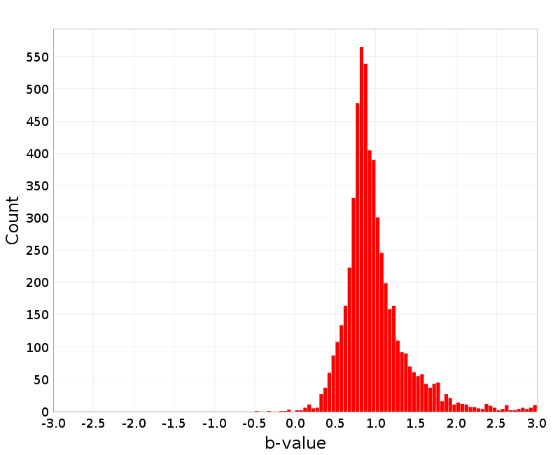 Histogram